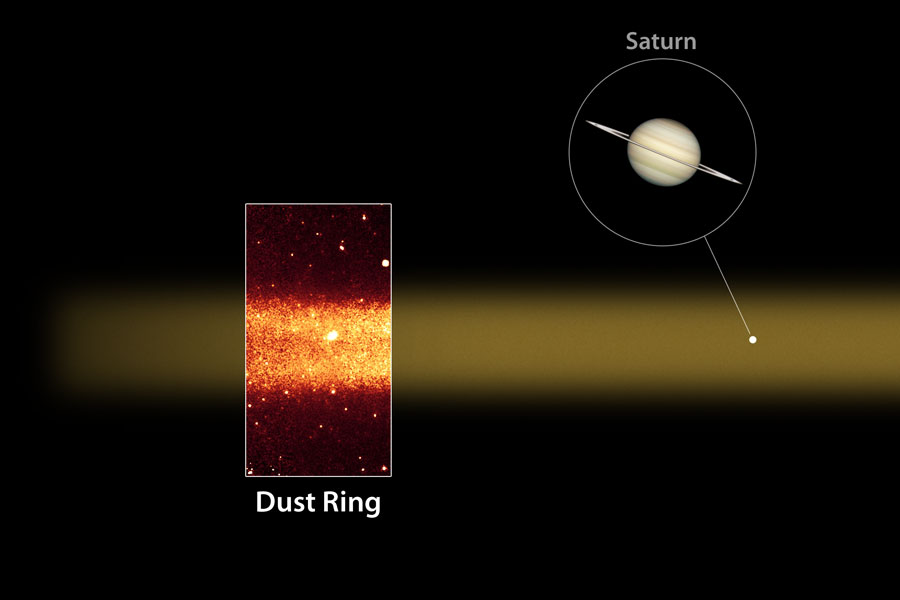 Die Grafik zeigt das Schema eines riesigen Staubringes, der um Saturn kreist. Links ist eine Infrarotaufnahme von Spitzer eingeschoben.