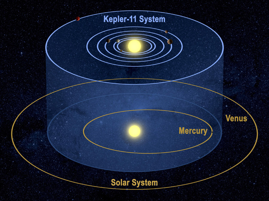 Die Illustration vergleicht das System Kepler 11 mit unserem Sonnensystem. Oben ist Kepler 11, unten die Sonne mit den Planeten Merkur und Venus als Schema dargestellt.