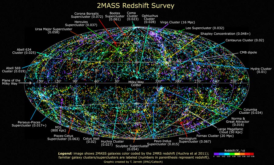 Die Karte der 2MASS-Durchmusterung der Rotverschiebung zeigt den ganzen Himmel. Waagrecht auf der ovalen Karte verläuft die Milchstraße, am Rand sind viele bekannte Objekte gelistet und mit Pfeilen auf der Karte markiert.