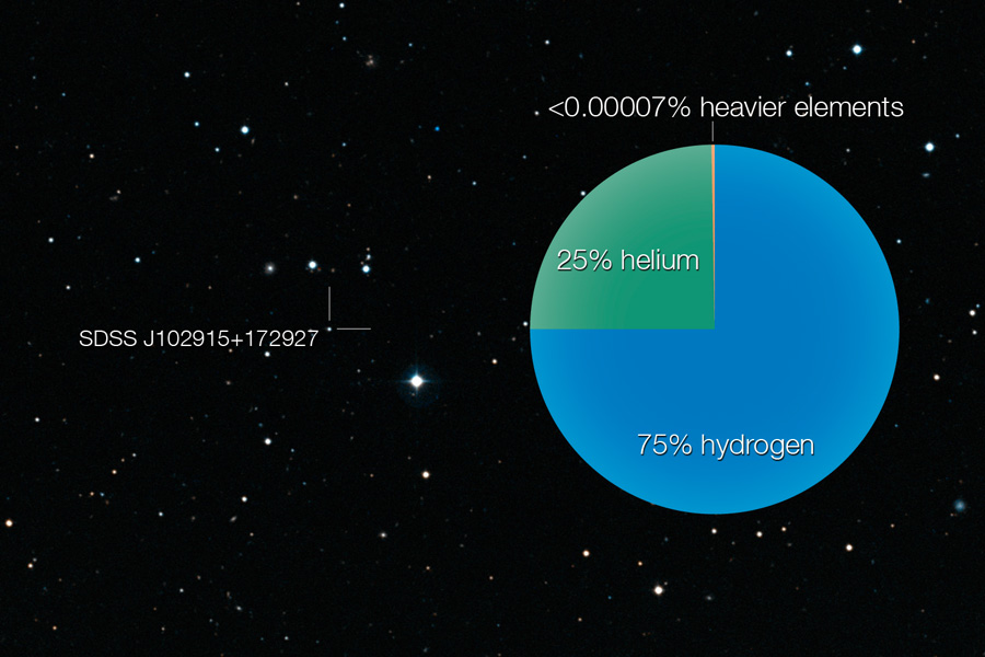 Die Grafik zeigt die Verteilung der Elemente im Stern SDSS J102915+172927. Er enthält 75% Wasserstoff und 25% Helium und nur 0,00007% andere Elemente. Die Tortengrafik liegt vor einem Foto des Sterns.