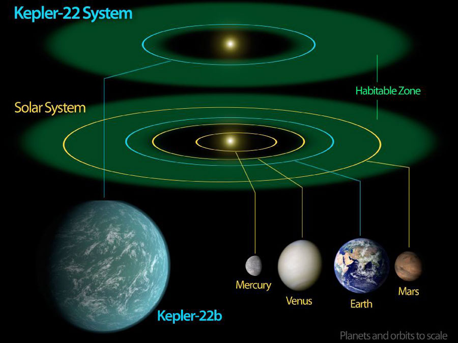 Zwei grüne Scheiben stellen die habitablen Zonen um die Sonne und den Stern Kepler 22 dar. Um die Sonne kreisen drei Planeten in diesem Bereich, bei Kepler 22 kreist ein großer Gesteinsplanet am inneren Rand der habitablen Zone.