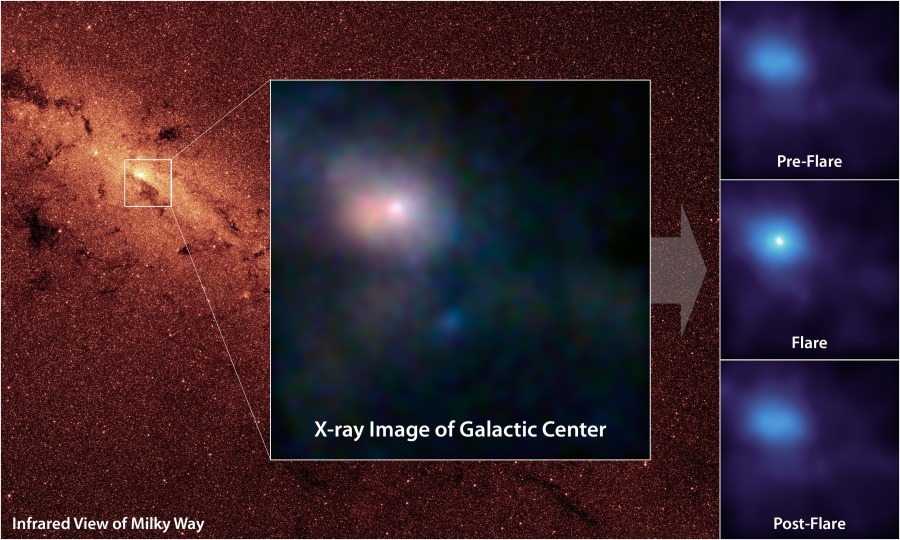 Das Bild im Hintergrund zeigt das Zentrum der Milchstraße. Ein Einschub in der Bildmitte zeigt eine Vergrößerung davon. Rechts daneben sind drei Bilder eines Lichtausbruchs untereinander gezeigt.